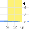 Charlotte Amalie tide chart for Tuesday, February 4, 2025