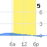 Charlotte Amalie tide chart for Wednesday, February 5, 2025