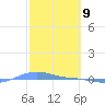Charlotte Amalie tide chart for Sunday, February 9, 2025
