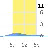 Charlotte Amalie tide chart for Tuesday, March 11, 2025