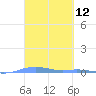 Charlotte Amalie tide chart for Wednesday, March 12, 2025