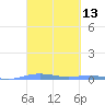 Charlotte Amalie tide chart for Thursday, March 13, 2025