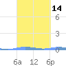 Charlotte Amalie tide chart for Friday, March 14, 2025
