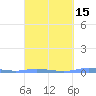Charlotte Amalie tide chart for Saturday, March 15, 2025