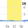 Charlotte Amalie tide chart for Sunday, March 16, 2025