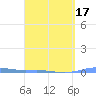 Charlotte Amalie tide chart for Monday, March 17, 2025