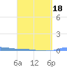 Charlotte Amalie tide chart for Tuesday, March 18, 2025