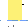 Charlotte Amalie tide chart for Saturday, March 1, 2025