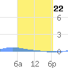 Charlotte Amalie tide chart for Saturday, March 22, 2025
