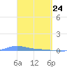 Charlotte Amalie tide chart for Monday, March 24, 2025