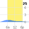 Charlotte Amalie tide chart for Tuesday, March 25, 2025