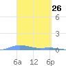 Charlotte Amalie tide chart for Wednesday, March 26, 2025