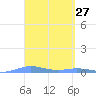 Charlotte Amalie tide chart for Thursday, March 27, 2025
