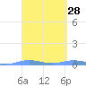 Charlotte Amalie tide chart for Friday, March 28, 2025