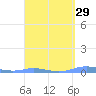 Charlotte Amalie tide chart for Saturday, March 29, 2025
