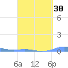 Charlotte Amalie tide chart for Sunday, March 30, 2025
