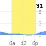 Charlotte Amalie tide chart for Monday, March 31, 2025