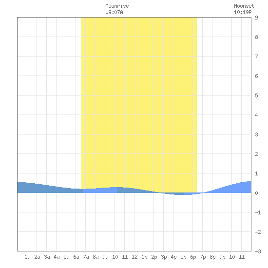 Charlotte Amalie tide chart for Monday, March 3, 2025