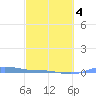 Charlotte Amalie tide chart for Tuesday, March 4, 2025