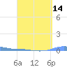 Charlotte Amalie tide chart for Monday, April 14, 2025