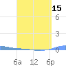 Charlotte Amalie tide chart for Tuesday, April 15, 2025