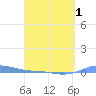 Charlotte Amalie tide chart for Tuesday, April 1, 2025