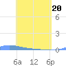 Charlotte Amalie tide chart for Sunday, April 20, 2025