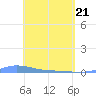Charlotte Amalie tide chart for Monday, April 21, 2025