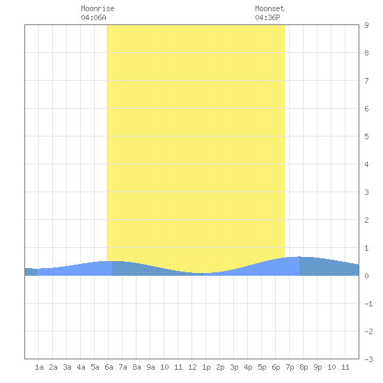Charlotte Amalie tide chart for Friday, April 25, 2025