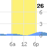 Charlotte Amalie tide chart for Saturday, April 26, 2025