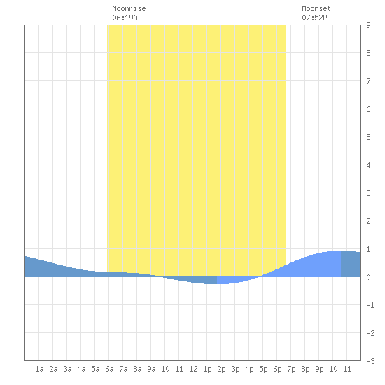 Charlotte Amalie tide chart for Monday, April 28, 2025