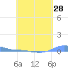Charlotte Amalie tide chart for Monday, April 28, 2025