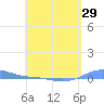 Charlotte Amalie tide chart for Tuesday, April 29, 2025