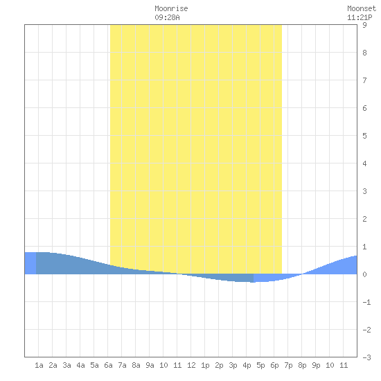 Charlotte Amalie tide chart for Wednesday, April 2, 2025