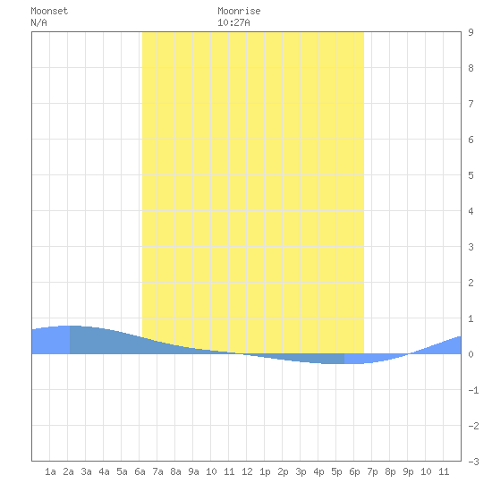 Charlotte Amalie tide chart for Thursday, April 3, 2025