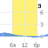 Charlotte Amalie tide chart for Thursday, April 3, 2025