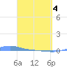 Charlotte Amalie tide chart for Friday, April 4, 2025