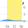 Charlotte Amalie tide chart for Monday, April 7, 2025