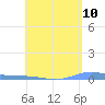 Charlotte Amalie tide chart for Saturday, May 10, 2025
