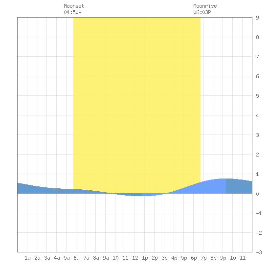 Charlotte Amalie tide chart for Sunday, May 11, 2025