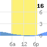 Charlotte Amalie tide chart for Friday, May 16, 2025