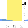 Charlotte Amalie tide chart for Sunday, May 18, 2025