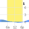 Charlotte Amalie tide chart for Thursday, May 1, 2025