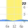 Charlotte Amalie tide chart for Thursday, May 22, 2025