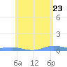 Charlotte Amalie tide chart for Friday, May 23, 2025