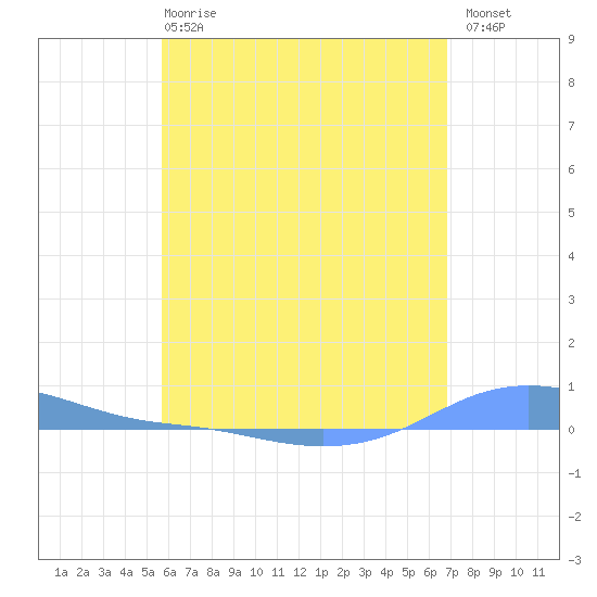 Charlotte Amalie tide chart for Tuesday, May 27, 2025