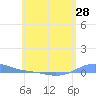 Charlotte Amalie tide chart for Wednesday, May 28, 2025