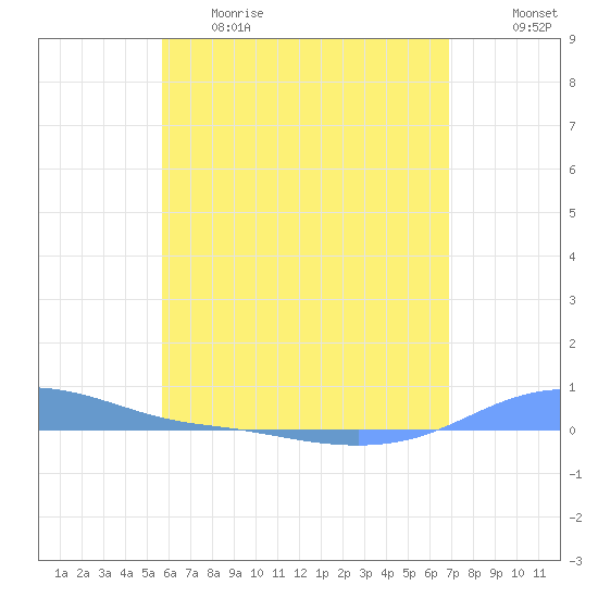 Charlotte Amalie tide chart for Thursday, May 29, 2025