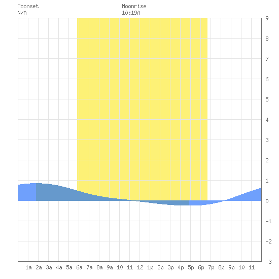 Charlotte Amalie tide chart for Friday, May 2, 2025