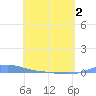 Charlotte Amalie tide chart for Friday, May 2, 2025